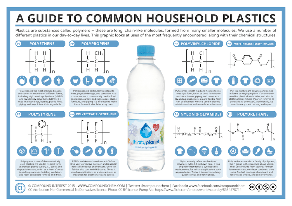 Common plastics